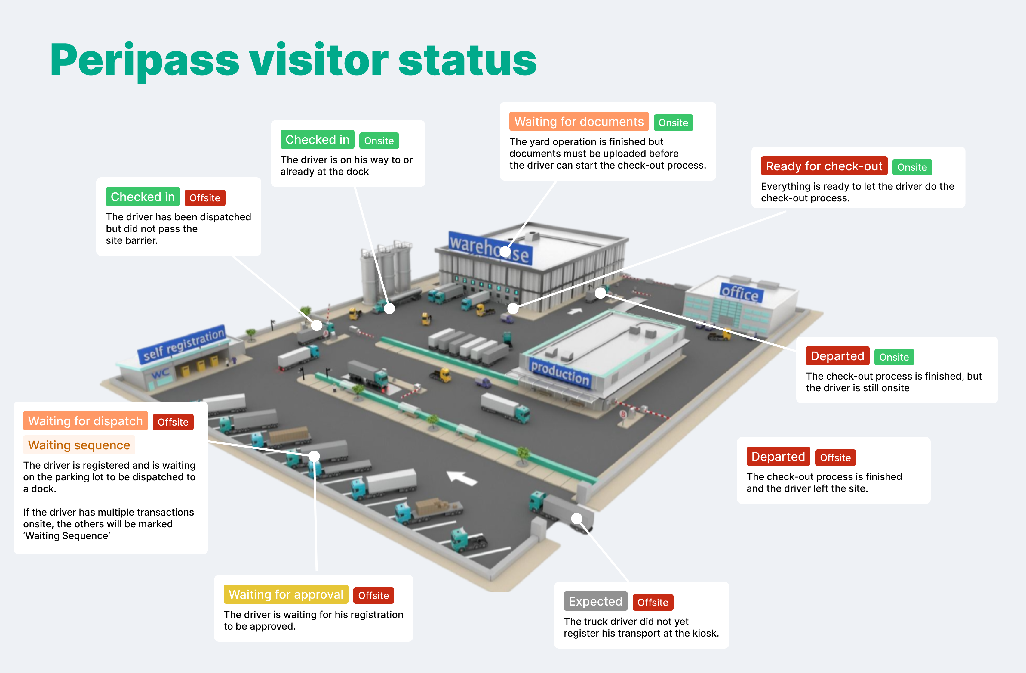 Peripass visitor status V5 - English.png