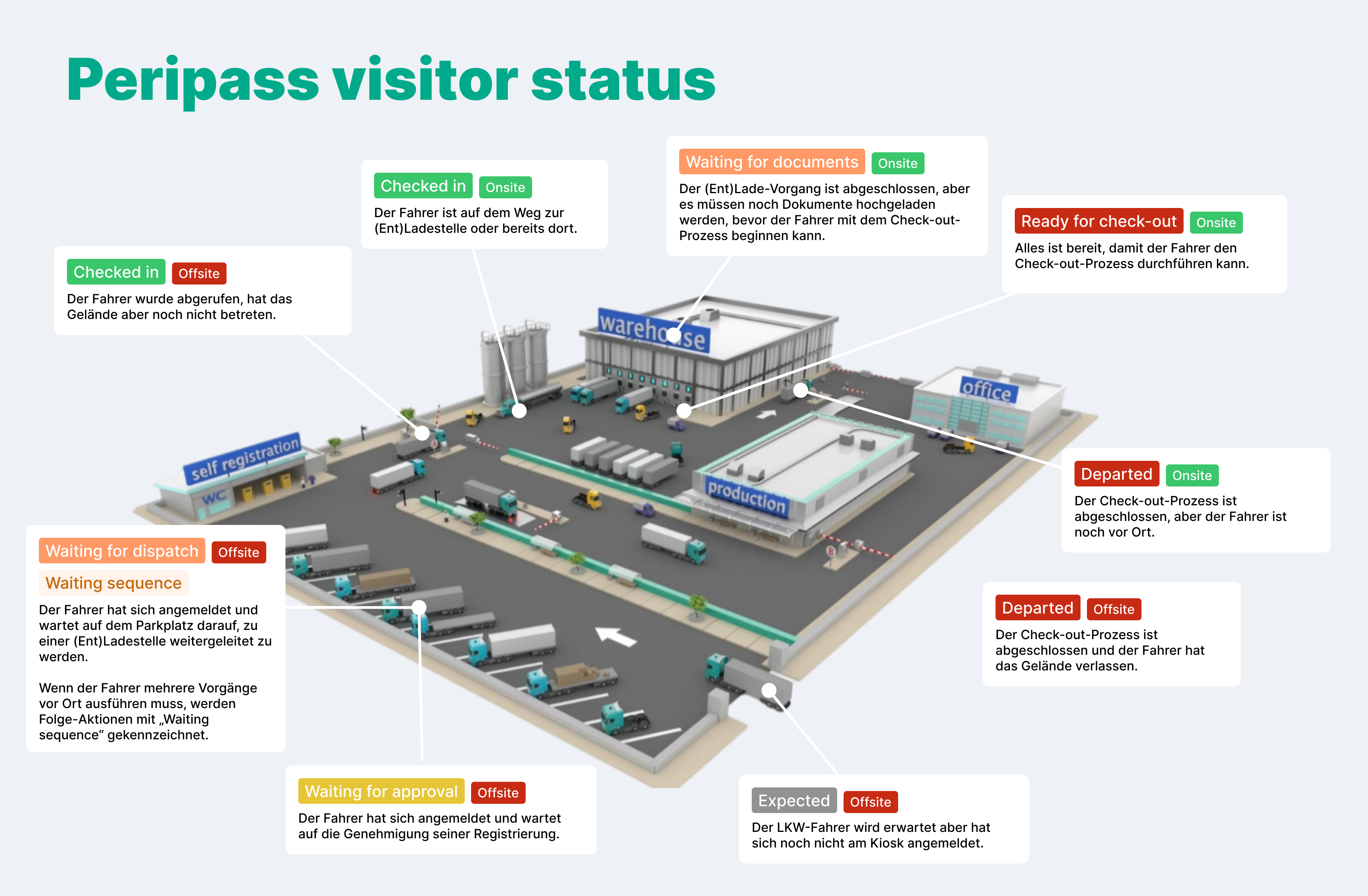 Peripass visitor statusV5_German.png